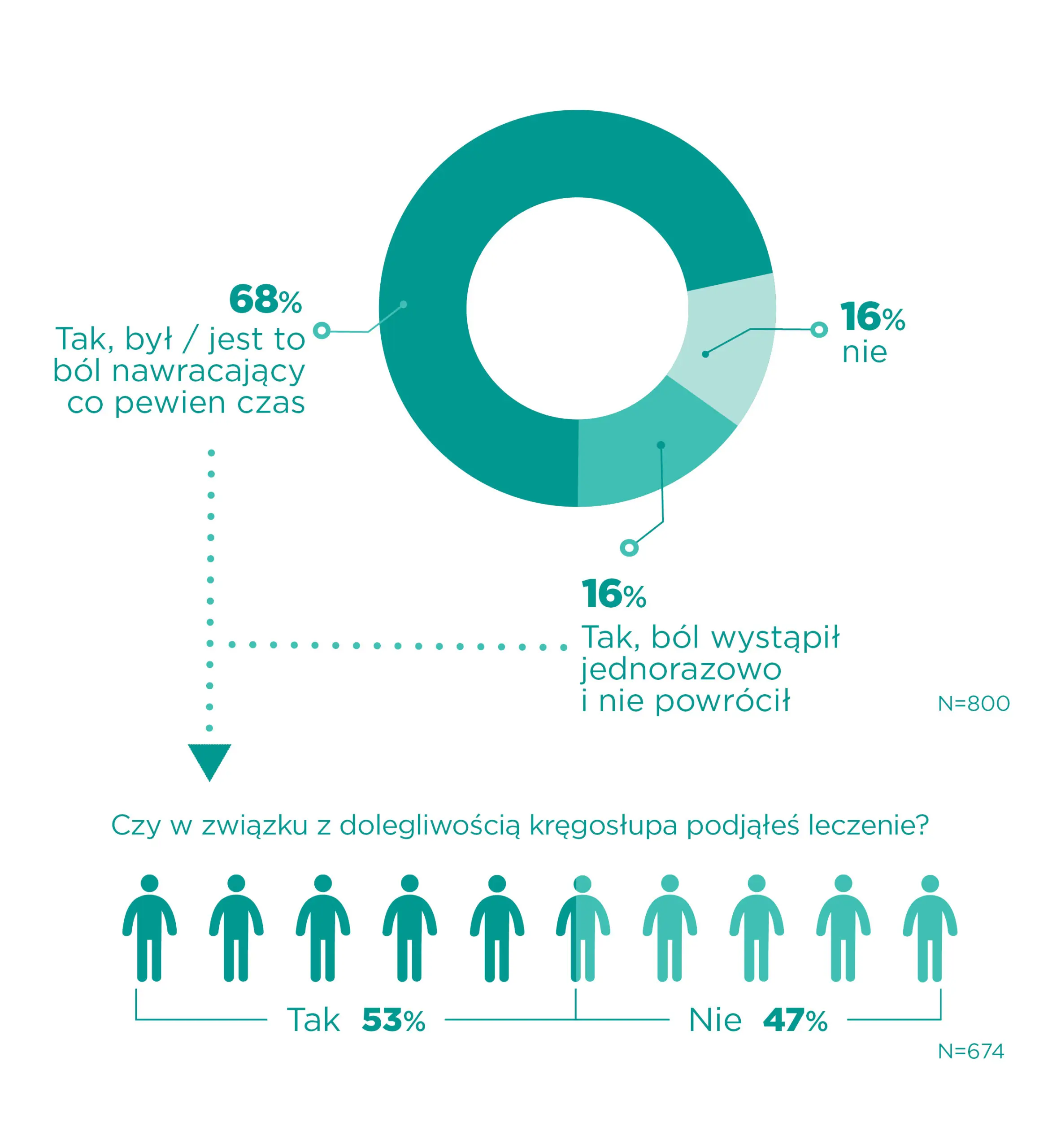 Polacy Cierpia Na Bole Kregoslupa Ale Nie Lecza Sie Informacja Prasowa Badanie Ilosciowe 2 Carolina Medical Center