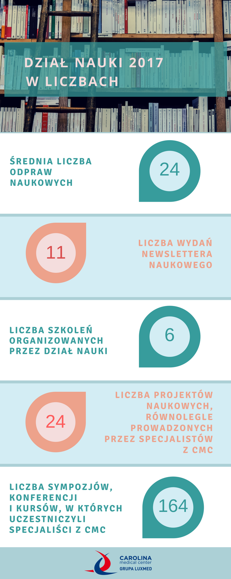 Dział Nauki - podsumowanie 2017 roku