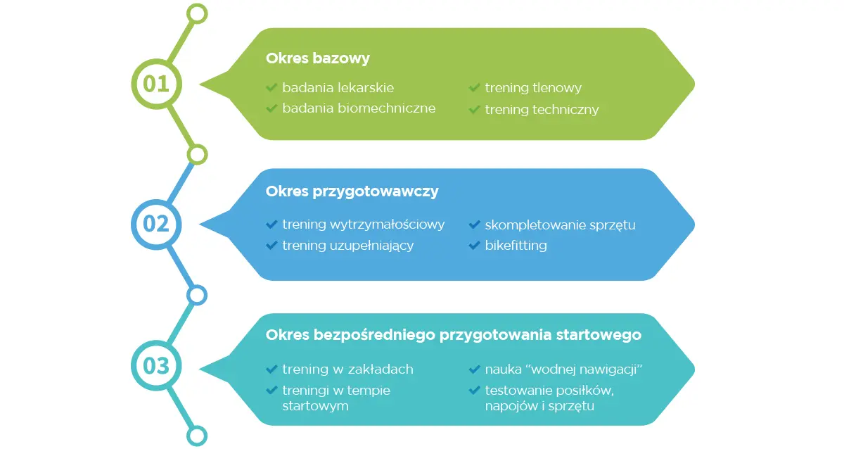 Przygotowanie do triathlonu - poradnik