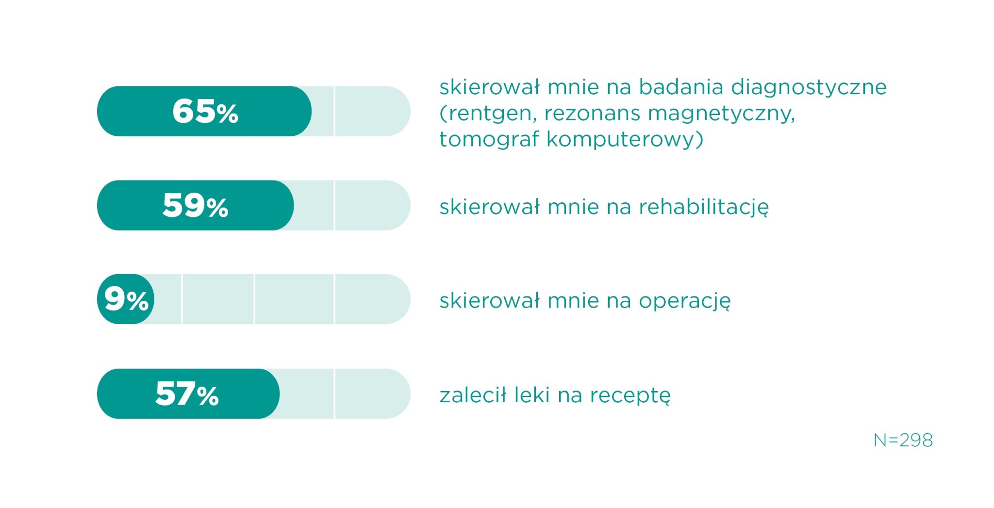 Wykres 2. W związku z dolegliwością kręgosłupa byłem/byłam na konsultacji u lekarza, który (możliwość wyboru kilku odpowiedzi): Źródło: Badanie ilościowe, realizowane techniką CAWI przeprowadzone przez IQS na zlecenie Carolina Medical Center w dniach
28.09 – 02.10.2017 roku. Przeprowadzono na ogólnopolskiej próbie Polaków w wieku 30-65 lat.
