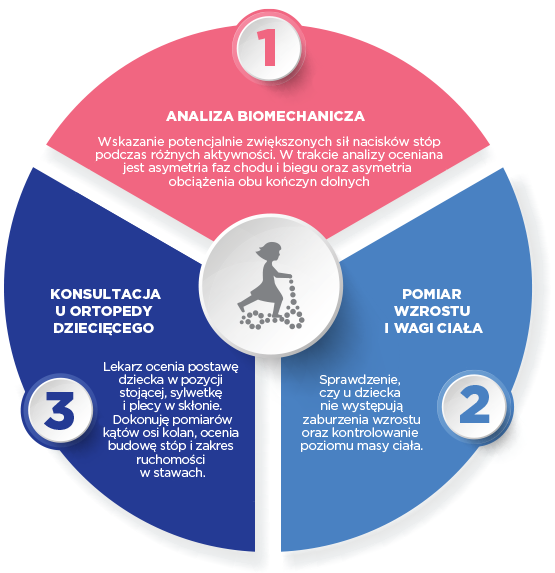 CMC_bilans_ortopedyczny_dziecka_diagram Badania. które kompleksowo badają młodego pacjenta (już o 4 roku życia) pod kątem układu mięśniowo-szkieletowego.
