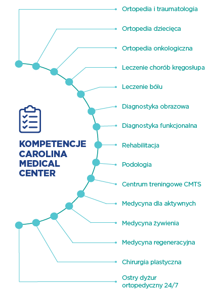 CMC_centra-kompetencji-Carolina-Medical-Center