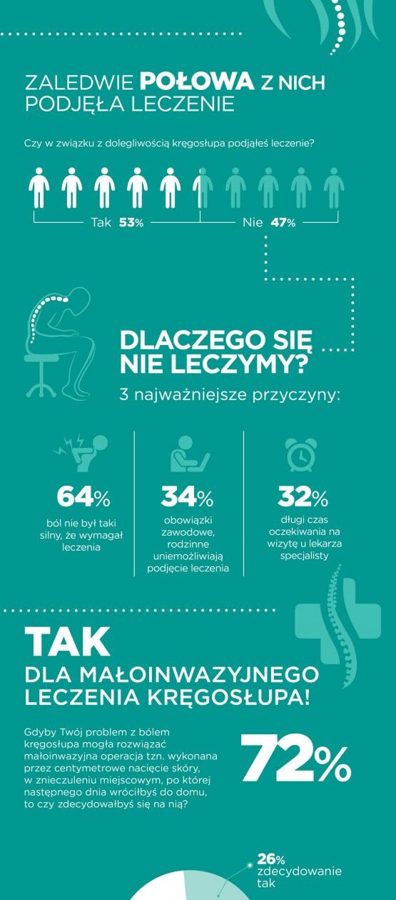 Polacy-cierpią-na-bóle-kręgosłupa-ale-nie-leczą-się_informacja-prasowa_infografika_Carolina-Medical-Center-e1560865199849