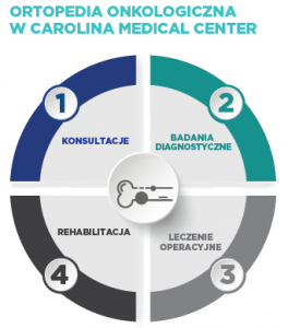 cmc_ortopedia_onkologiczna_diagram